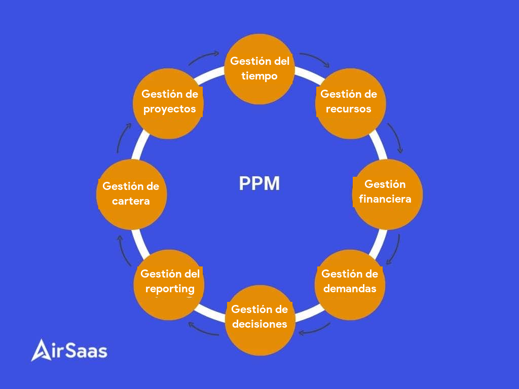 cobertura funcional típica de las herramientas PPM