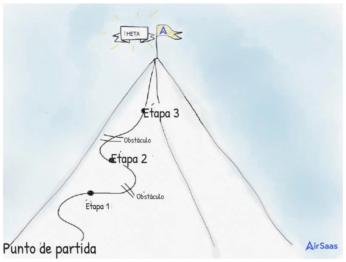 Ejemplo de póster de proyecto que muestra el camino del proyecto