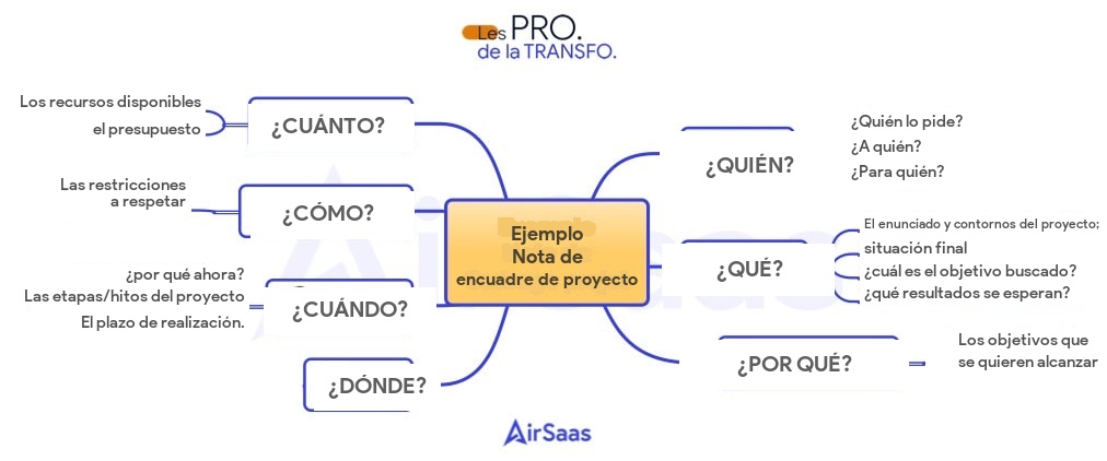 Ejemplo de mapa mental de síntesis del acta de constitución del proyecto