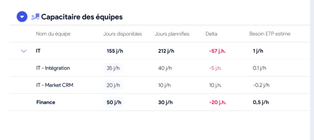 Vista del plan de capacidad por equipo