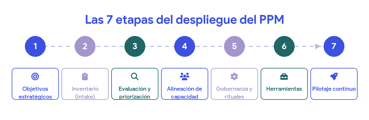 7 pasos para crear tu plan de capacidad