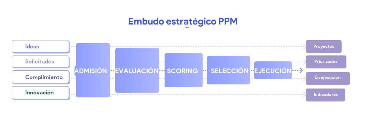 Embudo estratégico de la gestión de cartera de proyectos — de la idea a la ejecución