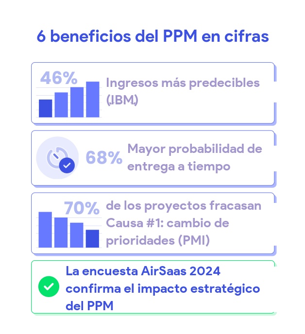 Estadísticas clave de la gestión de cartera de proyectos — IBM, PMI