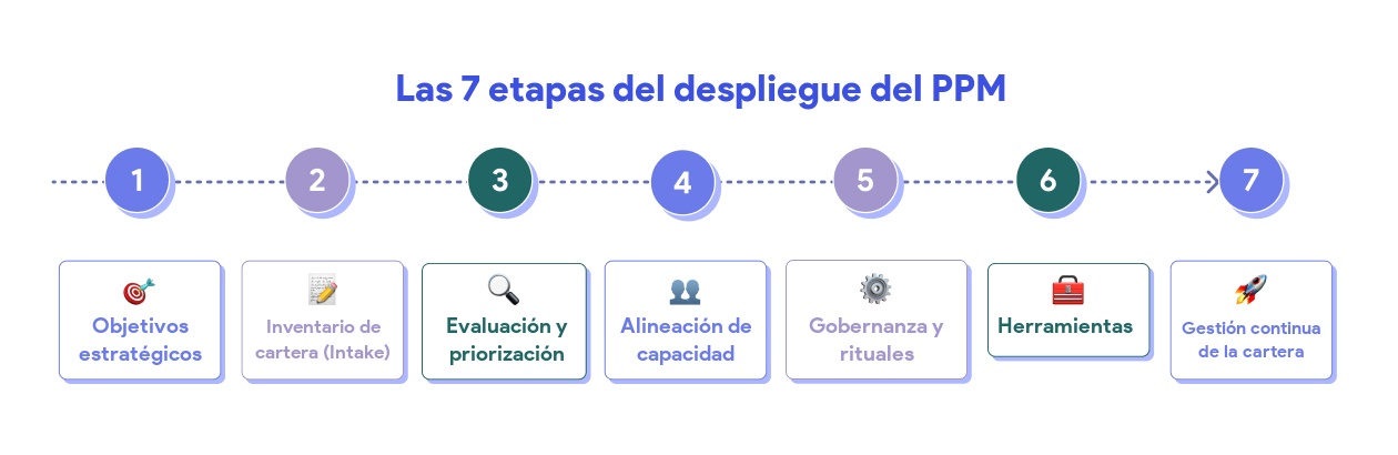 Los 7 pasos para desplegar una gestión de cartera de proyectos eficaz