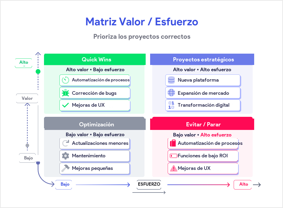 Matriz de priorización valor-esfuerzo para la cartera de proyectos
