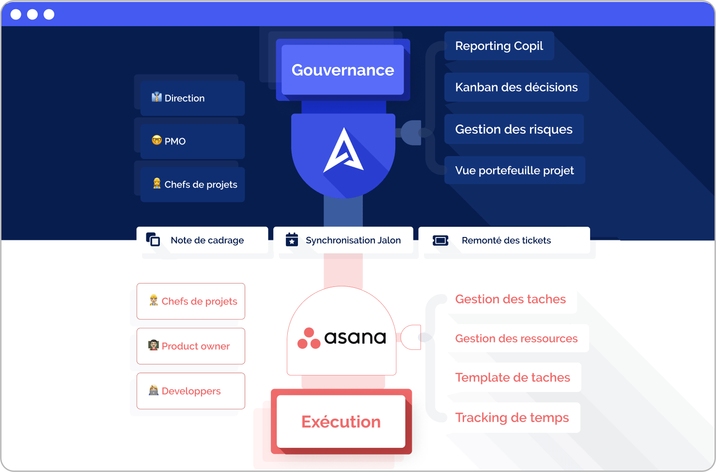 Aprovecha lo mejor de AirSaas y de Asana con un clic