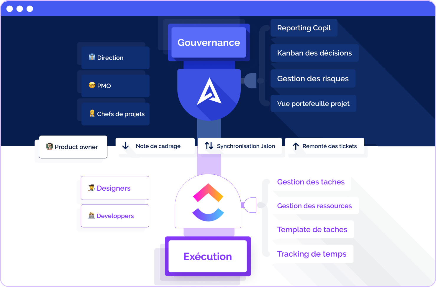 Vista de conjunto de los proyectos en AirSaas conectada a ClickUp