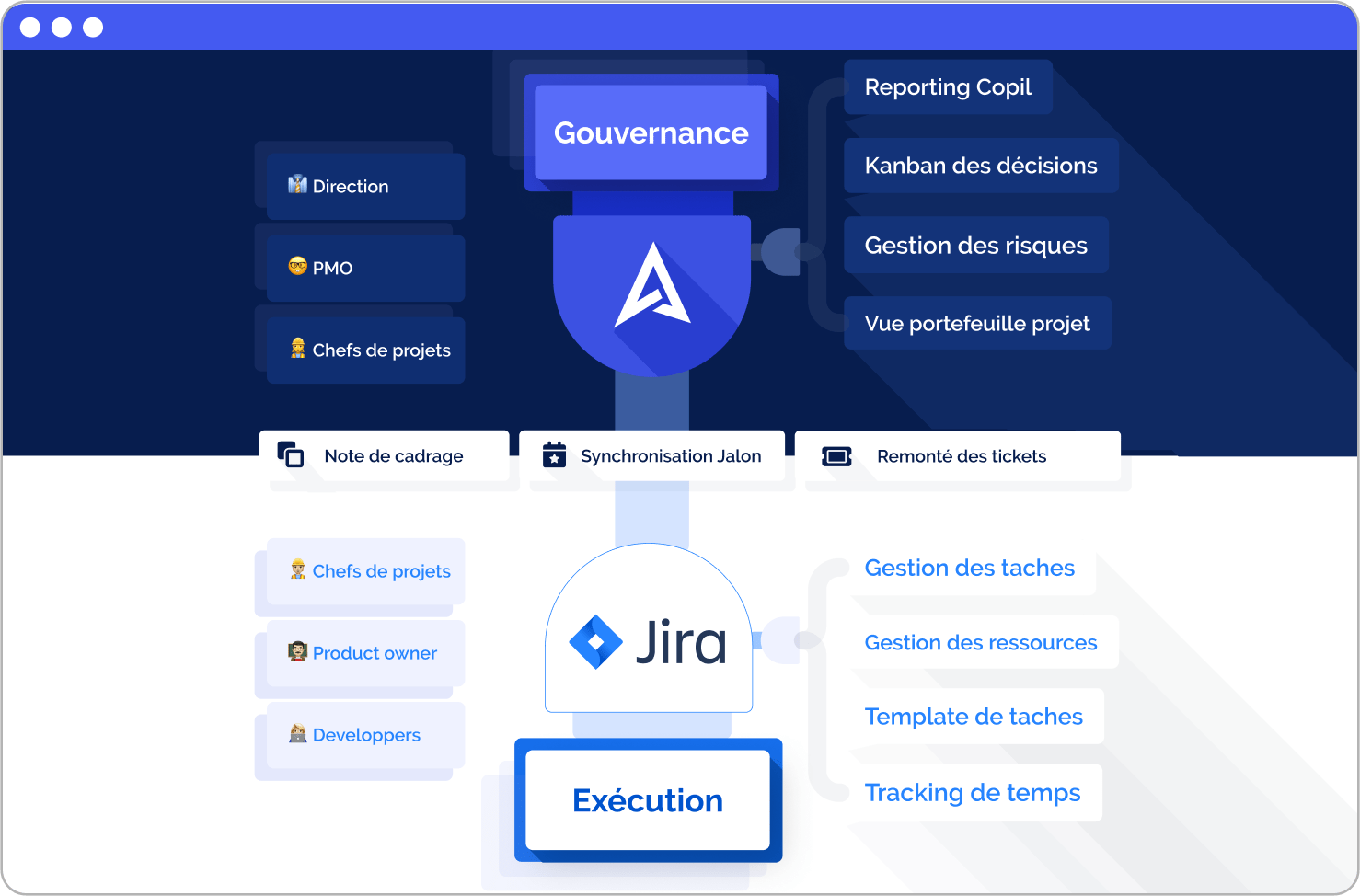 El pilotaje macro de la gobernanza en AirSaas y la ejecución fina en Jira
