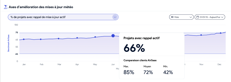 Capture AirSaas — axes d’amélioration de la qualité et fréquence des mises à jour projet