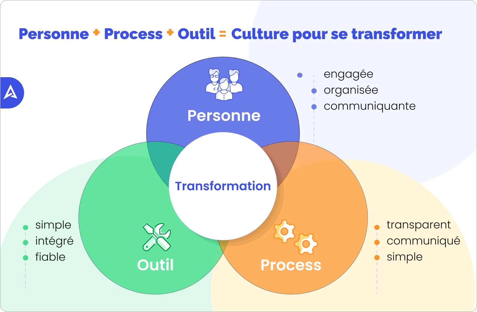 Description des besoins opérationnels et fonctionnels