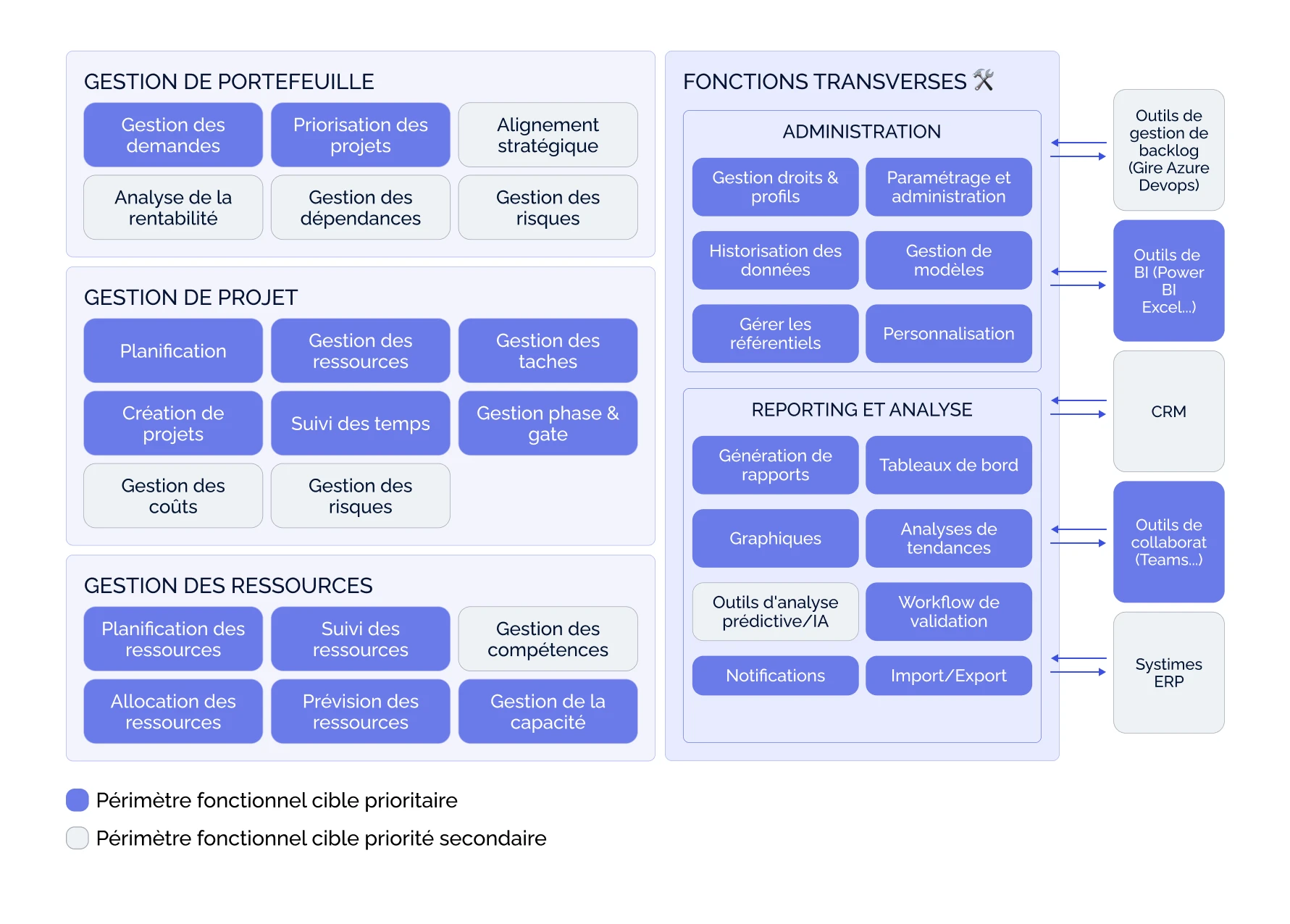 Schéma fonctionnel de la solution