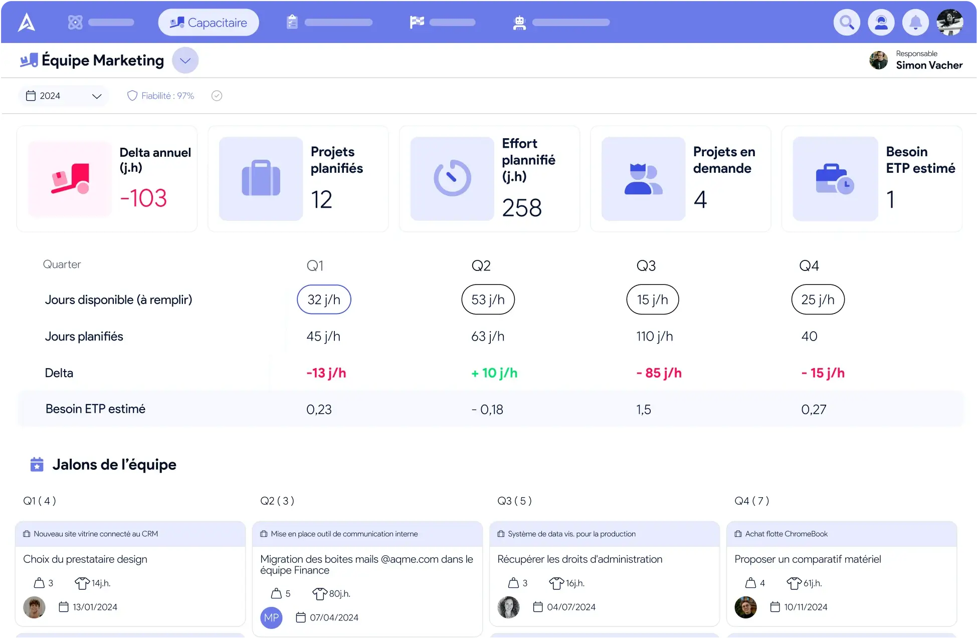 Dashboard AirSaas — vista de capacidad de un equipo con carga frente a capacidad por quarter