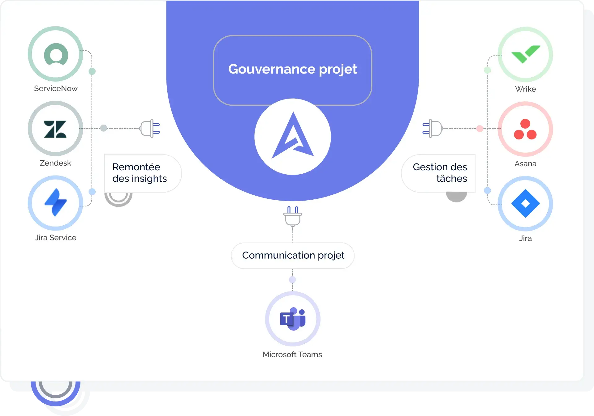 Automatización - integraciones