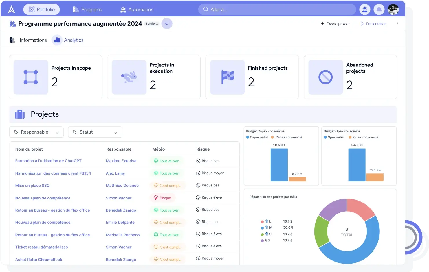 cuadro de mando del CIO